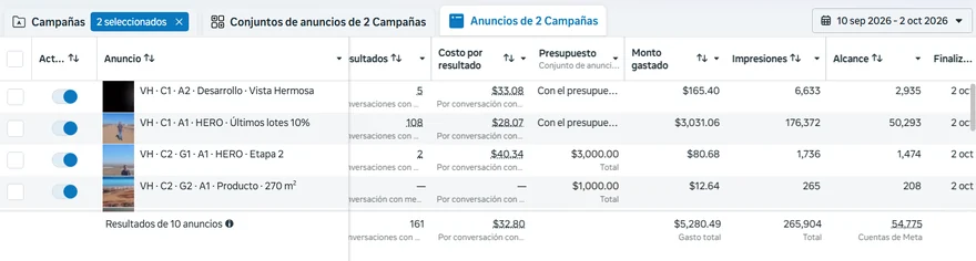 Administrador de anuncios de Meta con los 10 anuncios de las dos campañas de Vista Hermosa, del 10 de septiembre al 2 de octubre de 2026: 161 conversaciones a $32.80 cada una, $5,280.49 gastados y 54,775 cuentas alcanzadas